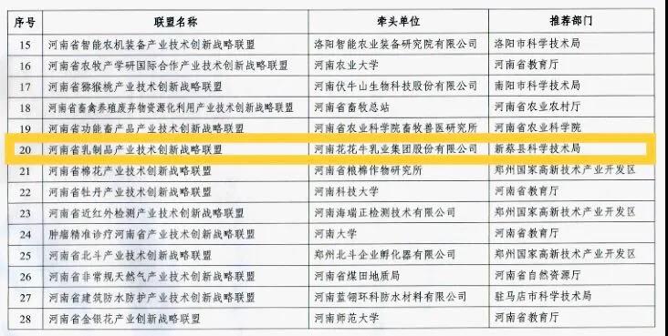 喜報 | 河南省乳制品產業技術創新戰略聯盟順利通過河南省科技廳驗收 喜報 | 河南省乳制品產業技術創新戰略聯盟順利通過河南省科技廳驗收