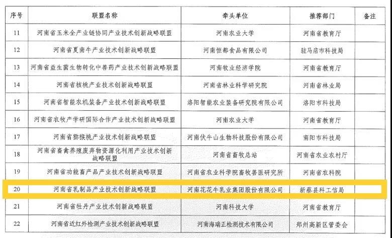 喜報 | 河南省乳制品產業技術創新戰略聯盟順利通過河南省科技廳驗收 喜報 | 河南省乳制品產業技術創新戰略聯盟順利通過河南省科技廳驗收